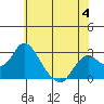 St Francis Yacht Club tide chart for Sunday, June 4, 2023