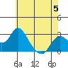St Francis Yacht Club tide chart for Monday, June 5, 2023