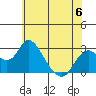 St Francis Yacht Club tide chart for Tuesday, June 6, 2023