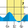 St Francis Yacht Club tide chart for Wednesday, June 7, 2023