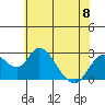 St Francis Yacht Club tide chart for Thursday, June 8, 2023