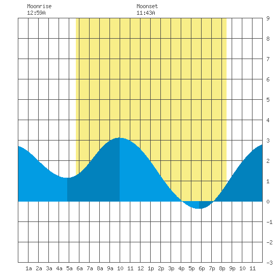St Francis Yacht Club tide chart for Friday, June 9, 2023