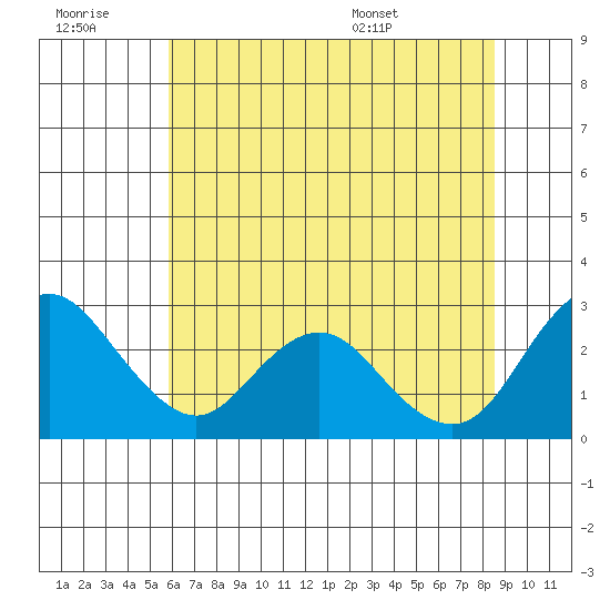 St Francis Yacht Club tide chart for Monday, July 10, 2023