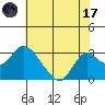 St Francis Yacht Club tide chart for Monday, July 17, 2023