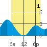 St Francis Yacht Club tide chart for Saturday, July 1, 2023