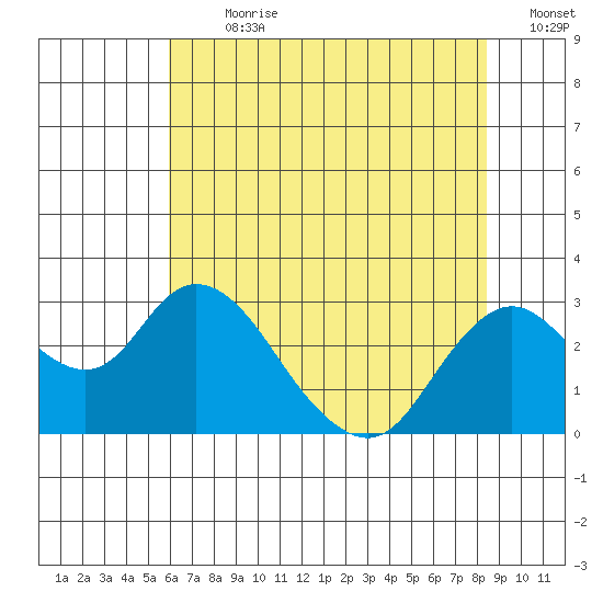 St Francis Yacht Club tide chart for Thursday, July 20, 2023