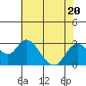 St Francis Yacht Club tide chart for Thursday, July 20, 2023