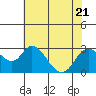 St Francis Yacht Club tide chart for Friday, July 21, 2023