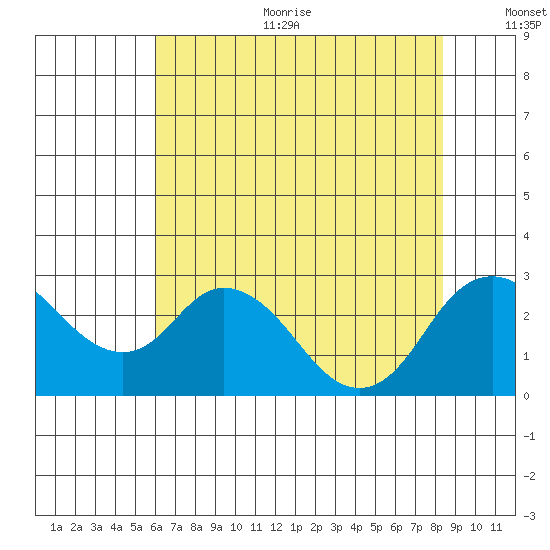 St Francis Yacht Club tide chart for Sunday, July 23, 2023