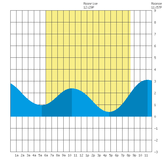 St Francis Yacht Club tide chart for Monday, July 24, 2023