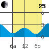 St Francis Yacht Club tide chart for Tuesday, July 25, 2023