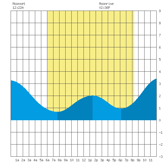 St Francis Yacht Club tide chart for Wednesday, July 26, 2023