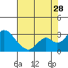 St Francis Yacht Club tide chart for Friday, July 28, 2023