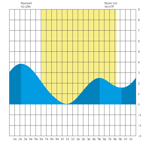 St Francis Yacht Club tide chart for Saturday, July 29, 2023