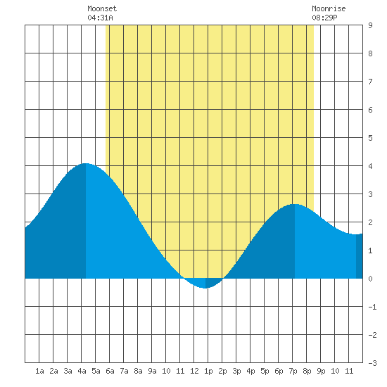St Francis Yacht Club tide chart for Sunday, July 2, 2023
