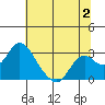 St Francis Yacht Club tide chart for Sunday, July 2, 2023