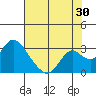St Francis Yacht Club tide chart for Sunday, July 30, 2023