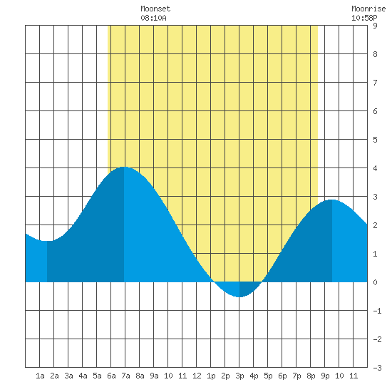 St Francis Yacht Club tide chart for Wednesday, July 5, 2023