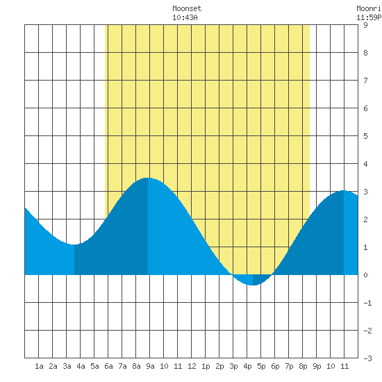 St Francis Yacht Club tide chart for Friday, July 7, 2023