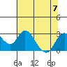 St Francis Yacht Club tide chart for Friday, July 7, 2023
