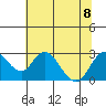 St Francis Yacht Club tide chart for Saturday, July 8, 2023