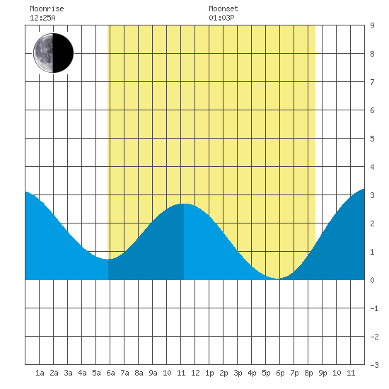St Francis Yacht Club tide chart for Sunday, July 9, 2023