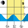 St Francis Yacht Club tide chart for Sunday, July 9, 2023