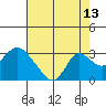 St Francis Yacht Club tide chart for Sunday, August 13, 2023