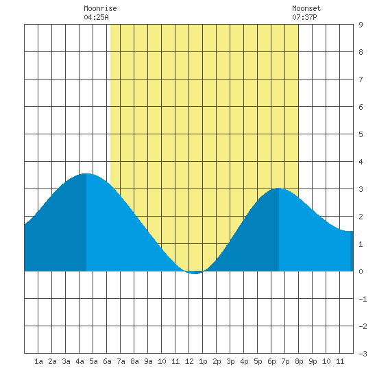 St Francis Yacht Club tide chart for Monday, August 14, 2023