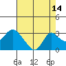 St Francis Yacht Club tide chart for Monday, August 14, 2023