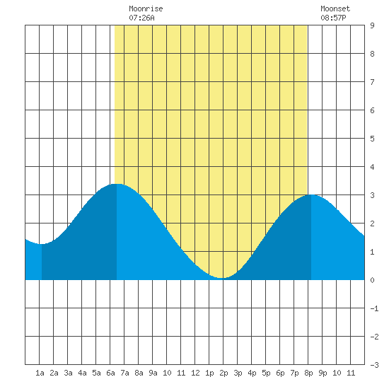 St Francis Yacht Club tide chart for Thursday, August 17, 2023