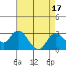 St Francis Yacht Club tide chart for Thursday, August 17, 2023