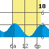 St Francis Yacht Club tide chart for Friday, August 18, 2023