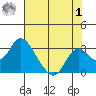 St Francis Yacht Club tide chart for Tuesday, August 1, 2023
