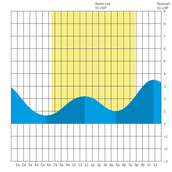 St Francis Yacht Club tide chart for Wednesday, August 23, 2023
