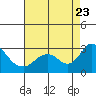 St Francis Yacht Club tide chart for Wednesday, August 23, 2023