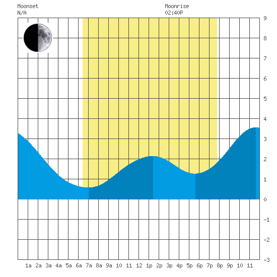 St Francis Yacht Club tide chart for Thursday, August 24, 2023