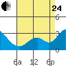 St Francis Yacht Club tide chart for Thursday, August 24, 2023