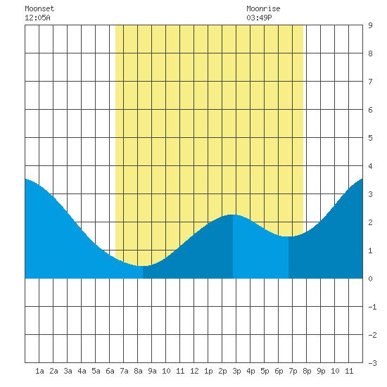 St Francis Yacht Club tide chart for Friday, August 25, 2023