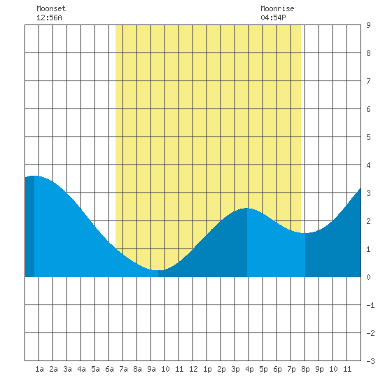 St Francis Yacht Club tide chart for Saturday, August 26, 2023