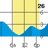 St Francis Yacht Club tide chart for Saturday, August 26, 2023