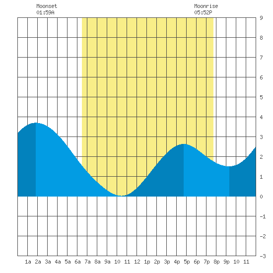 St Francis Yacht Club tide chart for Sunday, August 27, 2023