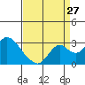 St Francis Yacht Club tide chart for Sunday, August 27, 2023