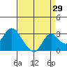 St Francis Yacht Club tide chart for Tuesday, August 29, 2023