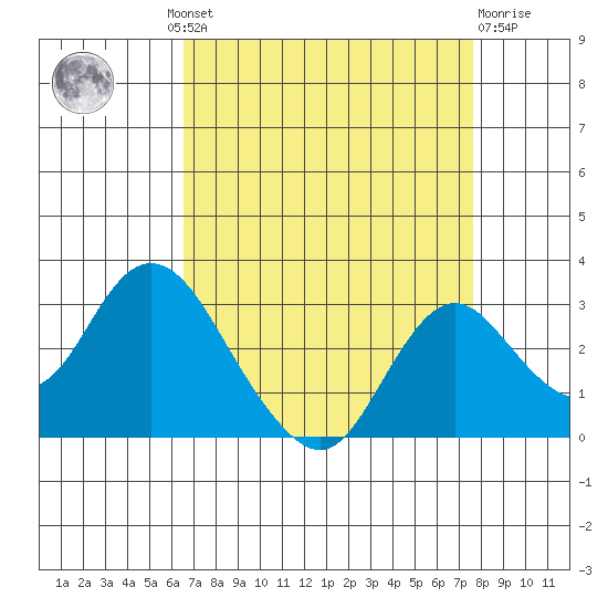 St Francis Yacht Club tide chart for Wednesday, August 30, 2023