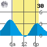 St Francis Yacht Club tide chart for Wednesday, August 30, 2023