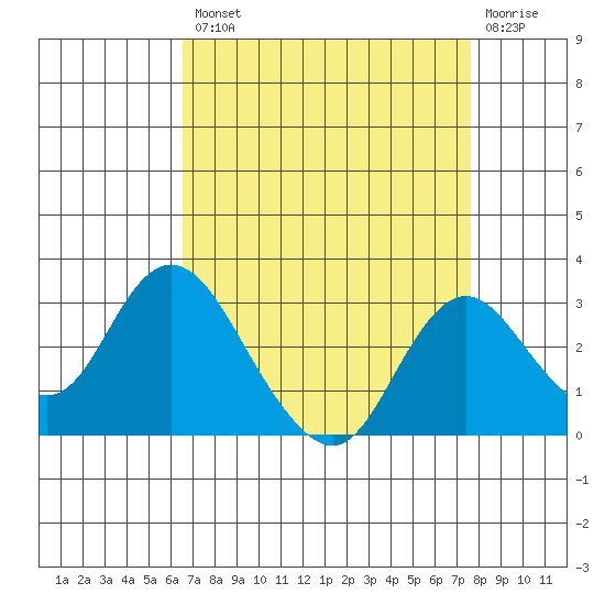 St Francis Yacht Club tide chart for Thursday, August 31, 2023