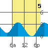 St Francis Yacht Club tide chart for Saturday, August 5, 2023
