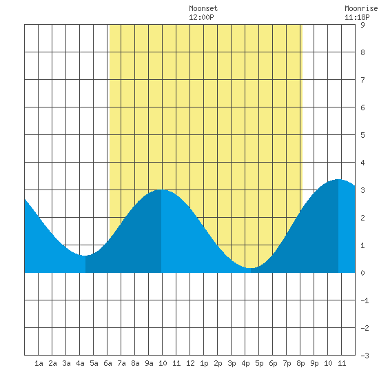 St Francis Yacht Club tide chart for Sunday, August 6, 2023