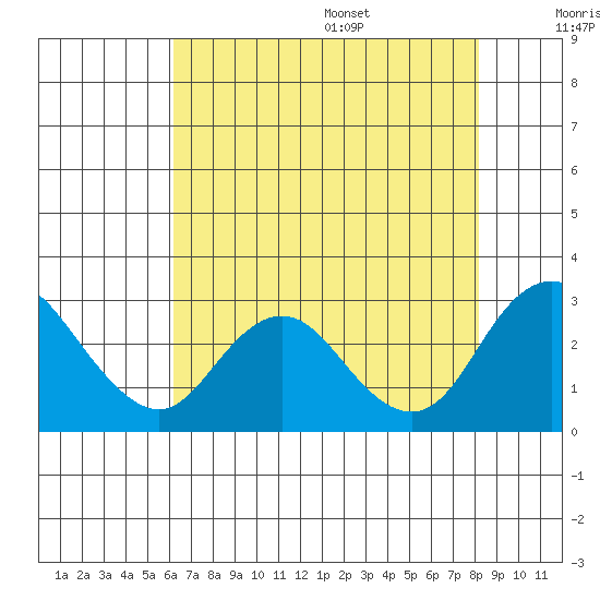 St Francis Yacht Club tide chart for Monday, August 7, 2023